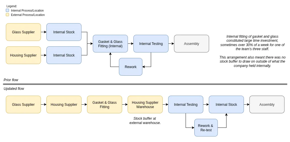 Diagram showing the update tp a multi-party outsourced housing supply chain, from glass supplier in China through the housing manufacturer in Australia to the production facility