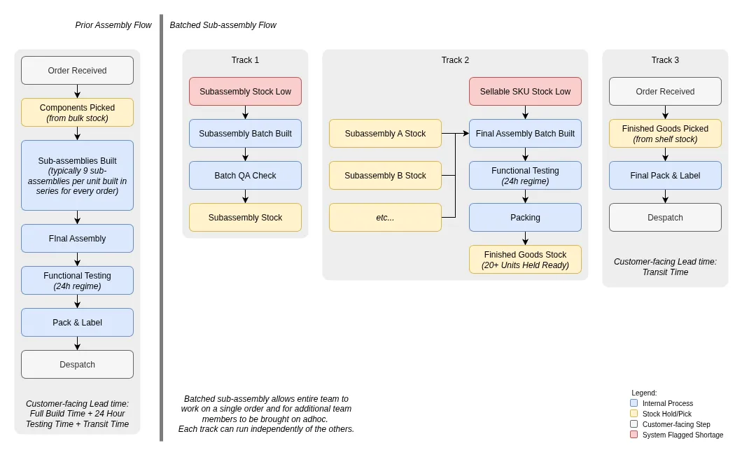 Diagram showing production flow before and after the shift to batch subassembly processing and pre-built shelf stock, illustrating the decoupling of order receipt from build activity